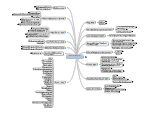 SharePoint Server 2010 Software Boundaries and Limits by Feature MindMap