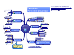 MindManager Personal Organiser Template Mind Map