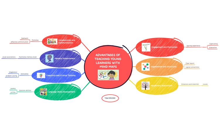 ADVANTAGES OF TEACHING YOUNG LEARNERS WITH MIND MAPS