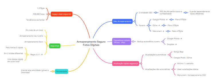 Mapa Mental para a realizar o armazenamento seguro de  fotos digitais