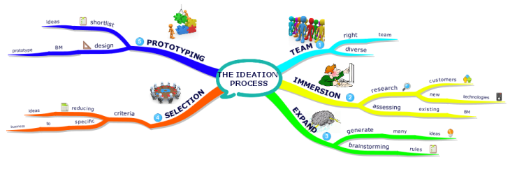 The Ideation Process for Generating Business Model (BM)