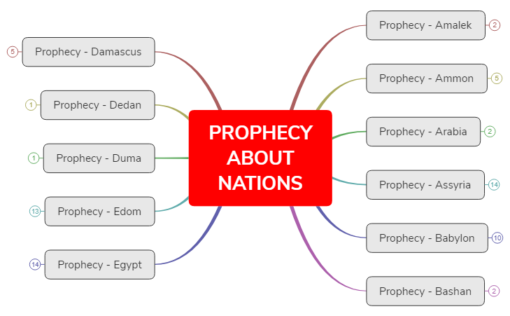 Bible Study-ENDTIMES-PROPHECIES ABOUT NATIONS