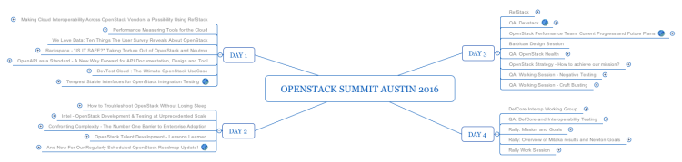 OpenStack Summit Austin 2016