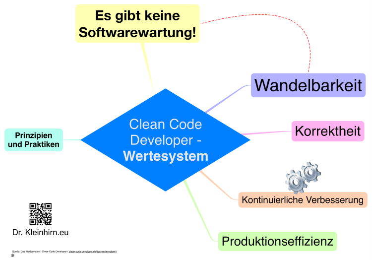 Clean Code Developer – Wertesystem