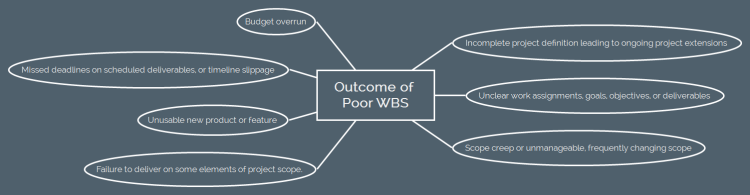 Outcome of Poor WBS