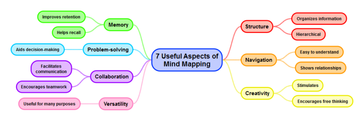 Why Mind Map?