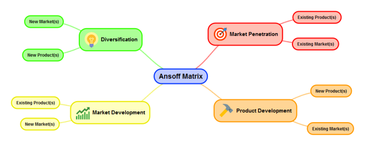 Ansoff Matrix (SimpleMind)