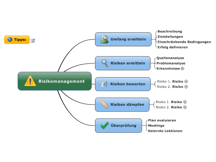 Risikomanagement