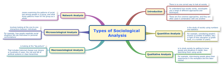 Types of Sociological Analysis