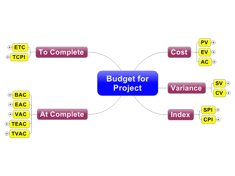 Budget for Project