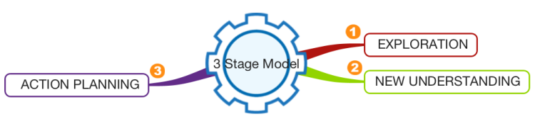 Mentoring 3 Stage Model