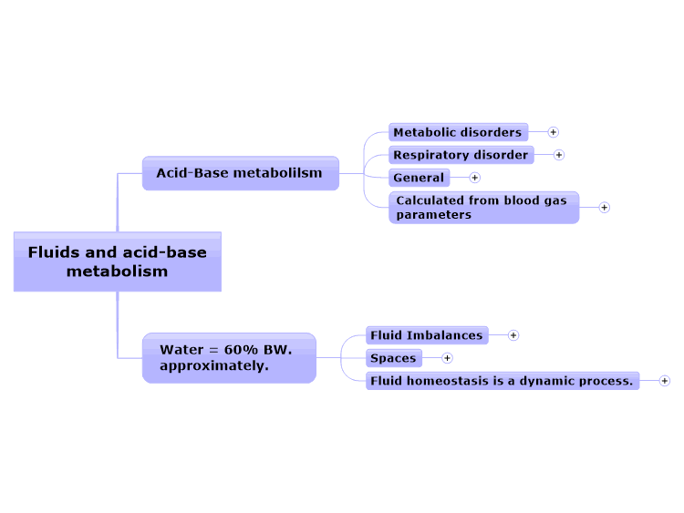 Fluids and acid-base metabolism