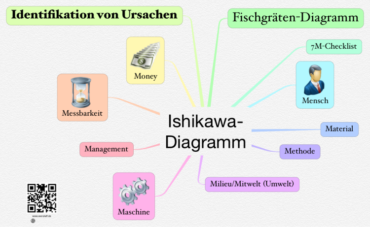 Ishikawa- Diagramm