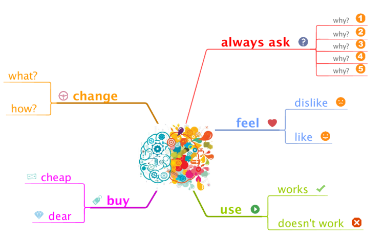 Feedback Map for Design Thinking