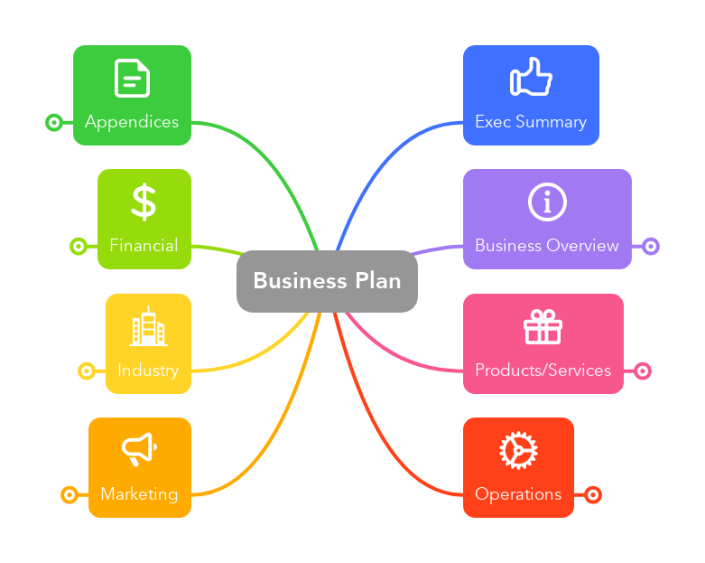 Business Plan Template (MindMeister)