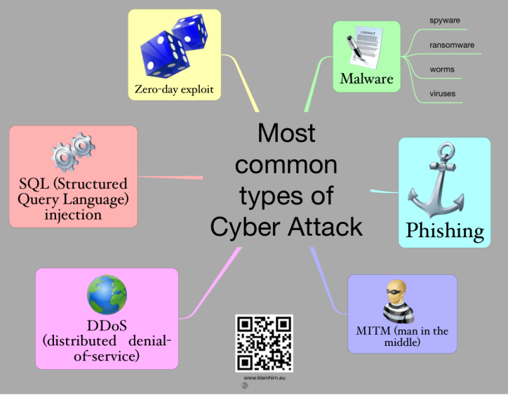 Most Cyber Attack