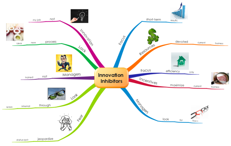 Innovation Inhibitors