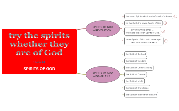 SEVEN SPIRITS OF GOD