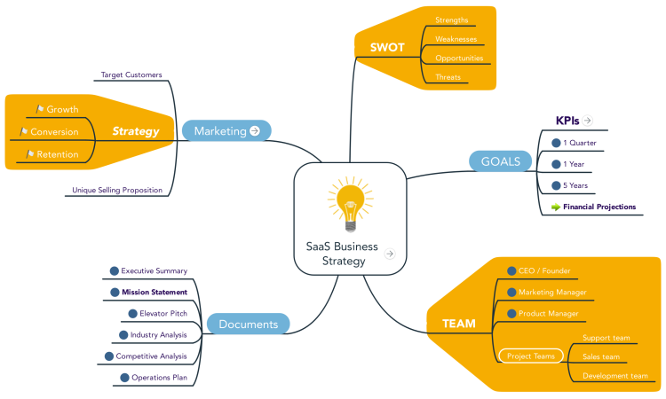 SaaS Business Strategy (Template)