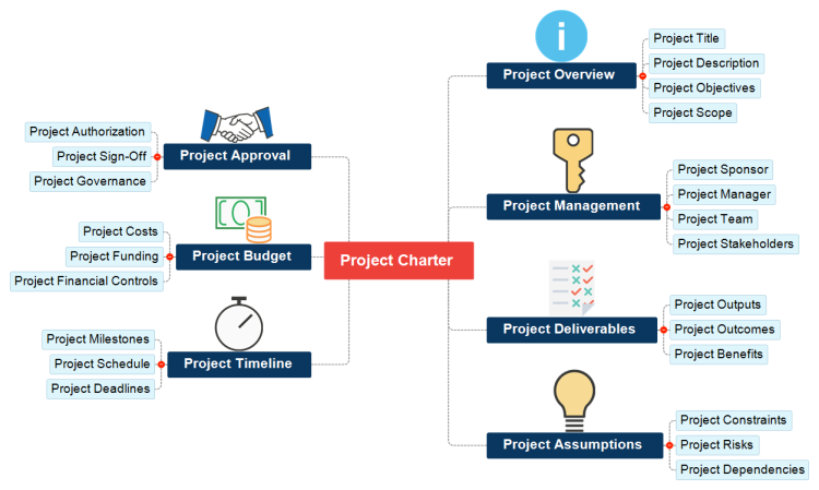 Project Charter Template (MindView)