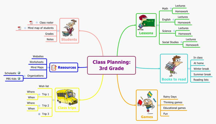 Class Planning with Mind Maps