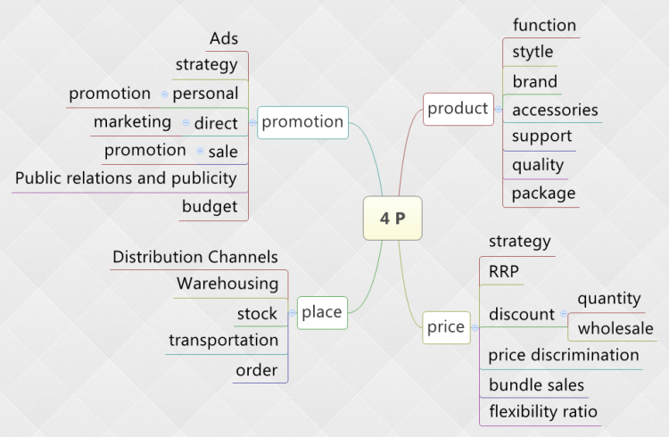 Xmind Template Mind Map - 4 Ps of Marketing