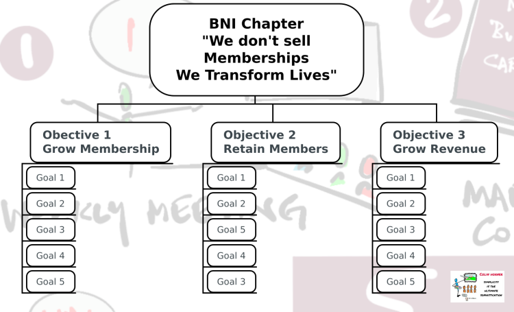 BNI Chapter "We don't sell Memberships We Transfo...