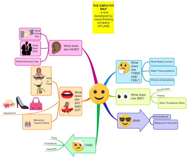 The Empathy Map