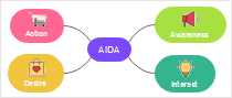 AIDA Mind Map (EdrawMind)