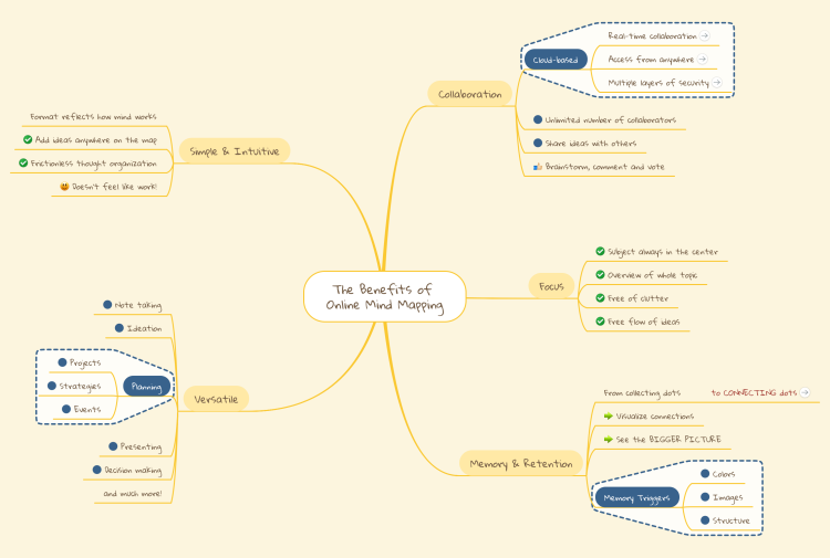 The Benefits of Online Mind Mapping