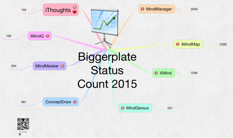 Biggerplate Status Count 2015