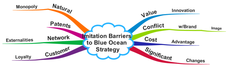 Imitation Barriers to Blue Ocean Strategy
