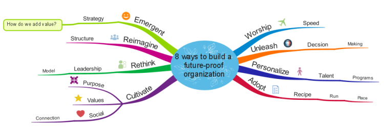 8 ways to build a future-proof organization