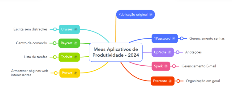 Meus Aplicativos de Produtividade 2024