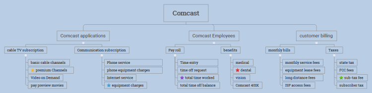 Comcast