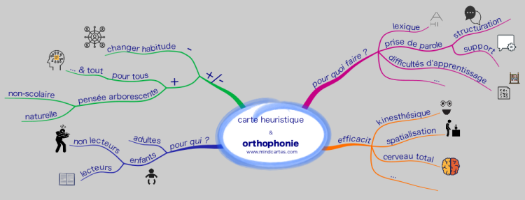 Carte heuristique  &amp;  orthophonie