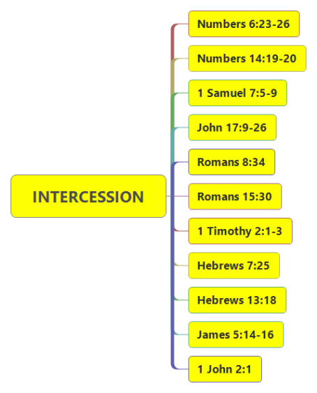 Bible Study-INTERCESSION