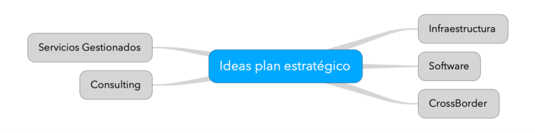 Ideas plan estratégico