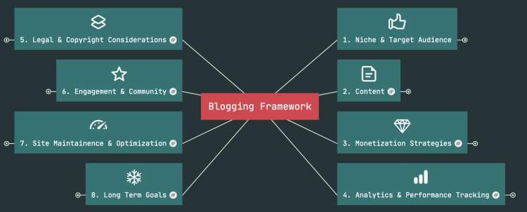 Complete Blogging Framework Mindmap
