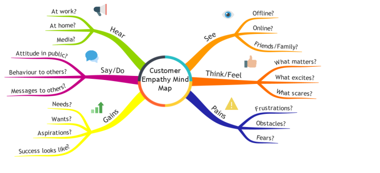Customer Empathy Template (iMindMap)