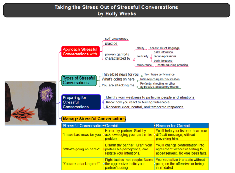 Manage Stressful Converstion