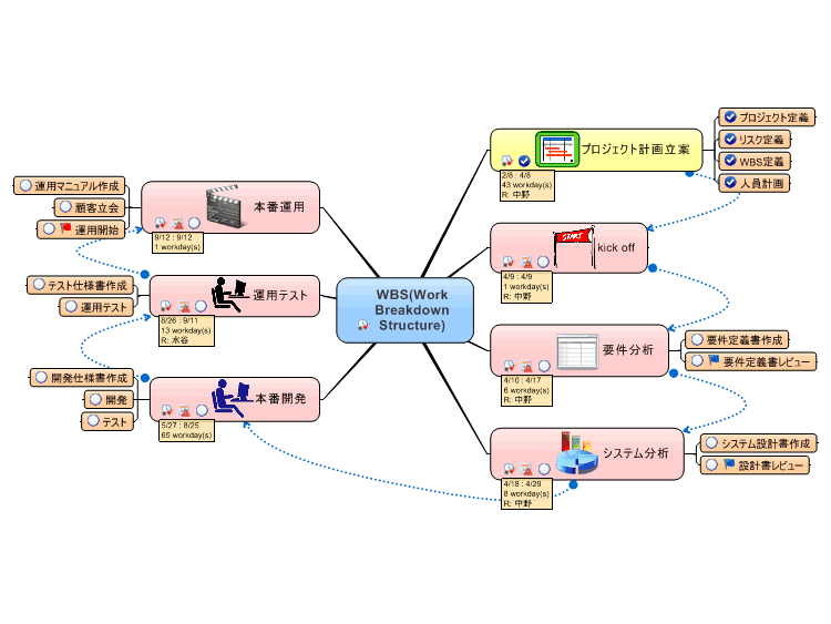 WBS(Work Breakdown Structure)