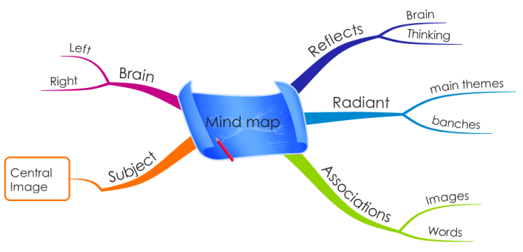 What is mind mapping