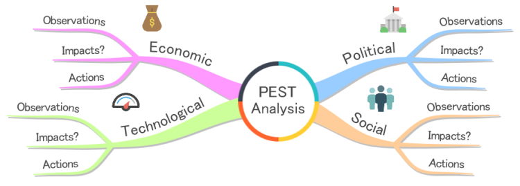 PEST Analysis Template (iMindMap)