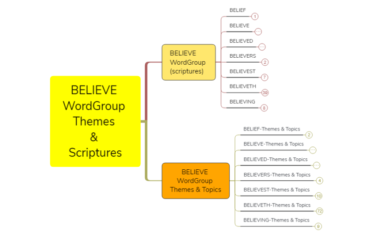 Bible Study-BELIEVE and BELIEF