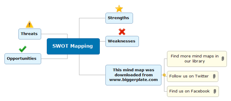 SWOT Mapping Template