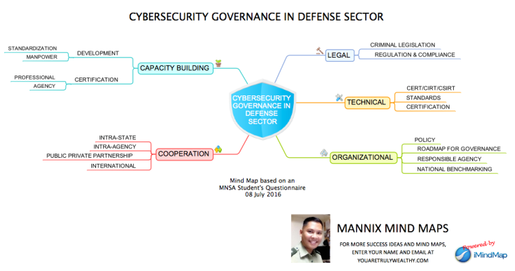 Cybersecurity Governance In Defense  Sector
