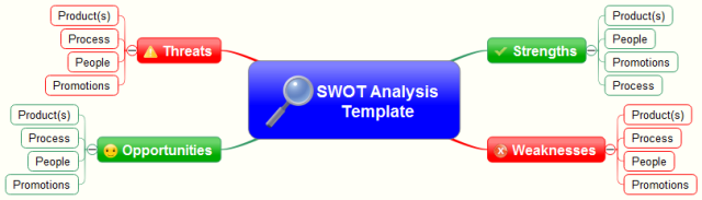 SWOT Analysis Template Mind Map
