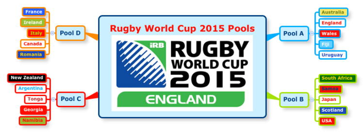 Rugby World Cup 2015 Pools