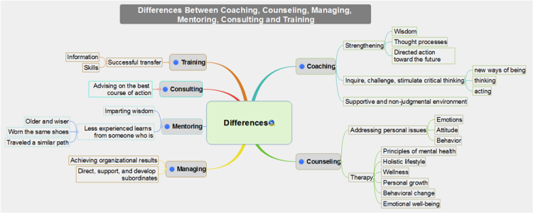 Differences Between Coaching, Counseling, Managing, Mentoring, Consulting and Tr&hellip;